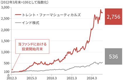 トレント・ファーマシューティカルズとインド株式の株価推移比較のグラフ