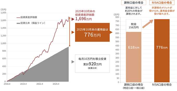 iTrustインド株式に毎月10万円をつみたて投資した場合のシミュレーションと実際に受け取れる運用益のグラフ