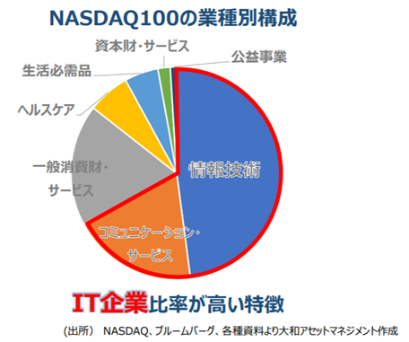 NASDAQ100の業種別構成 IT企業比率が高い特徴