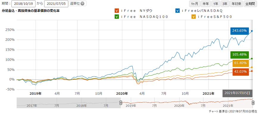 iFreeレバレッジNASDAQ100と主要株価指数（NYダウ、NASDAQ100、S&P500）ファンドの比較グラフ