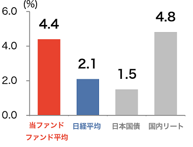 予想配当利回り比較表