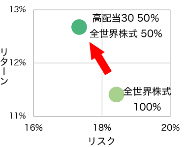 3年のリスクリターンの表