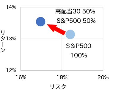 3年のリスクリターンの表