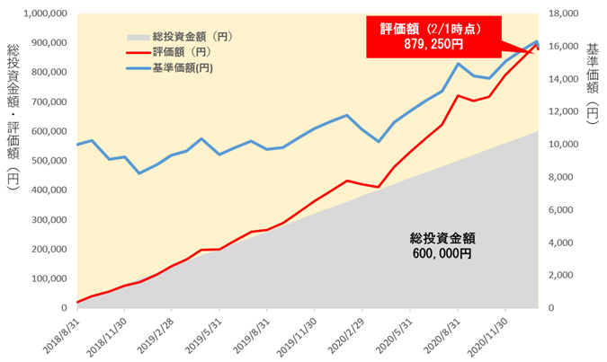 iFreeNEXT NASDAQ100 インデックスに毎月末2万円積立投資