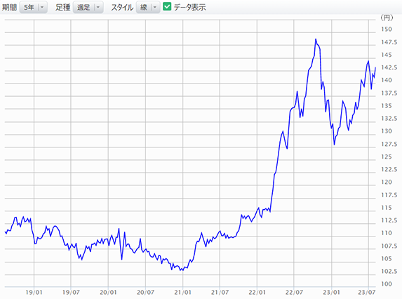 米ドル／円チャート