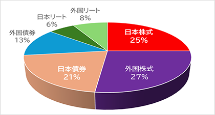 基本資産配分比率