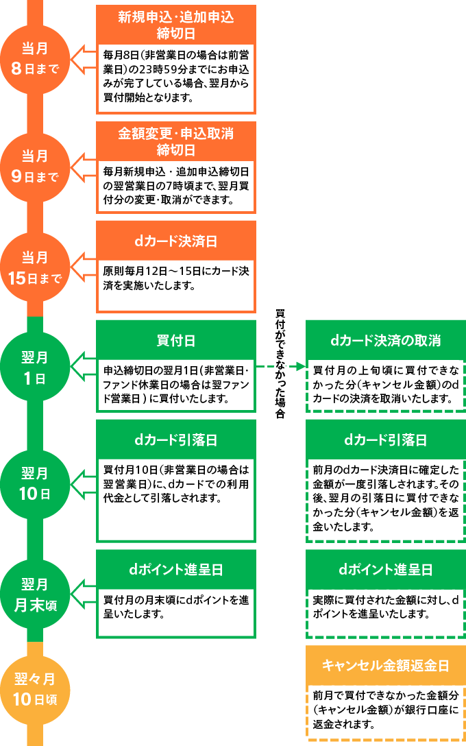 フロー図