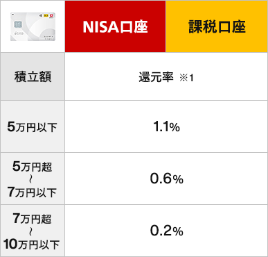 NISA口座と課税口座の表。NISA口座と課税口座の還元率※1は、積立額5万円以下で1.1％。5万円超～7万円以下で0.6％。7万円超～10万円以下で0.2％。