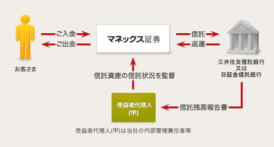 お客様資産の保全方法 取引ルール Fx Plus マネックス証券