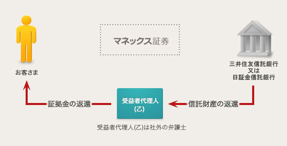 お客様資産の保全方法 取引ルール Fx Plus マネックス証券