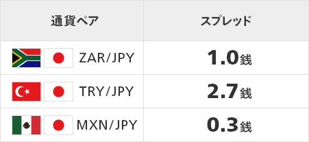 取引しやすいスプレッド Fx Plus マネックス証券