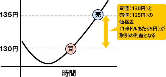 米ドル／円の取引のグラフ