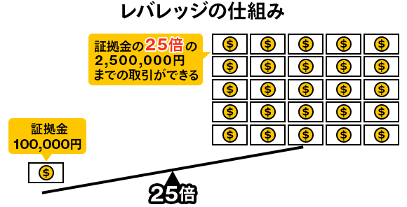 レバレッジの仕組み 証拠金100,000円。証拠金の25倍の2,500,000円までの取引ができる