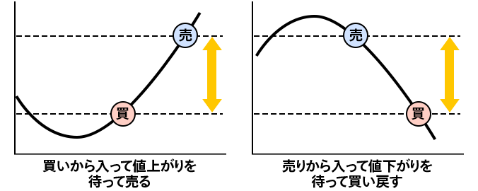 買いから入って値上がりを待って売るグラフ。売りから入って値下がりを待って買い戻すグラフ。