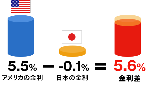 5.5％（アメリカの金利） － －0.1％（日本の金利） ＝ 5.6％（金利差）