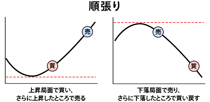順張りグラフ 上昇局面で買いさらに上昇したところで売る。下落局面で売りさらに下落したところで買い戻す。