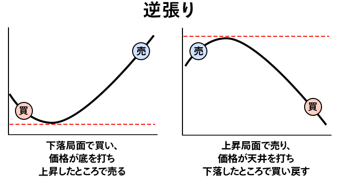 逆張りグラフ 下落局面で買い、価格が底を打ち上昇したところで売る。上昇局面で売り、価格が天井を打ち下落したところで買い戻す。