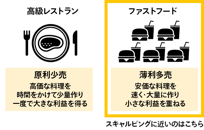 高級レストラン厚利少売、高価な料理を時間をかけて少量作り一度で大きな利益を得る。ファストフード薄利多売、安価な料理を速く・大量に作り小さな利益を重ねる。スキャルピングに近いのはこちら