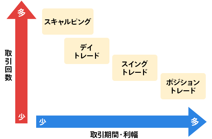 他のトレードスタイルとの違いを表すグラフ