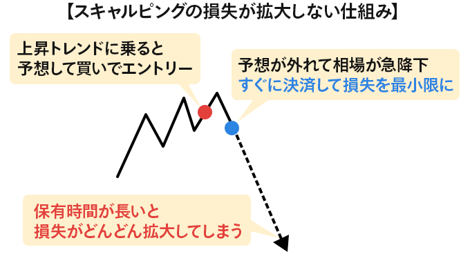 【スキャルピングの損失が拡大しない仕組み】上昇トレンドに乗ると予想して買いでエントリー、予想が外れて相場が急降下すぐに決済して損失を最小限に、保有時間が長いと損失がどんどん拡大してしまう