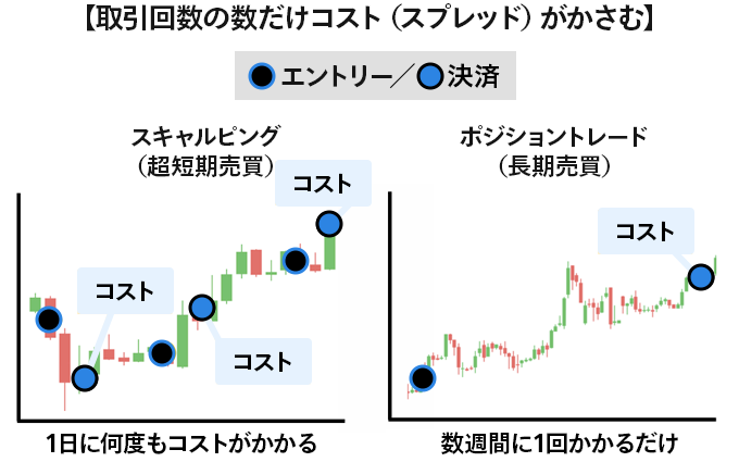 【取引回数の数だけコスト（スプレッド）がかさむ】スキャルピング（超短期売買）1日に何度もコストがかかる。ポジショントレード（長期売買）数週間に1回かかるだけ。