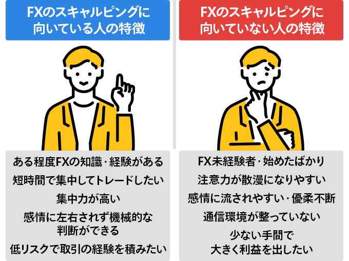 FXのスキャルピングに向いている人の特徴：ある程度FXの知識・経験がある。短時間で集中してトレードしたい。集中力が高い。感情に左右されず機械的な判断ができる。低リスクで取引の経験を積みたい。FXのスキャルピングに向いていない人の特徴：FX未経験者・始めたばかり。注意力が散漫になりやすい。感情に流されやすい・優柔不断。通信環境が整っていない。少ない手間で大きく利益を出したい。