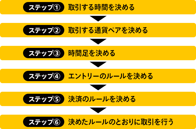 STEP1.取引する時間を決める。STEP2.取引する通貨ペアを決める。STEP3.時間足を決める。STEP4.エントリーのルールを決める。STEP5.決済のルールを決める。STEP6.決めたルールのとおりに取引を行う。