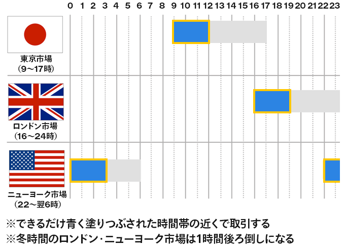 ※できるだけ青く塗りつぶされた時間帯の近くで取引する。※冬時間のロンドン・ニューヨーク市場は1時間後ろ倒しになる。