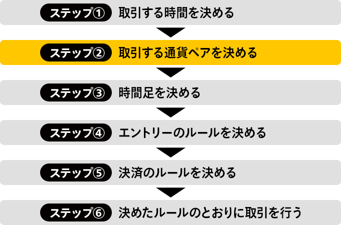 STEP2.取引する通貨ペアを決める