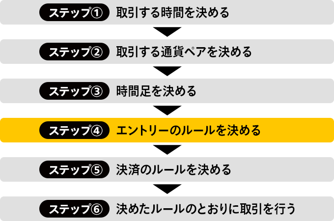 STEP4.エントリーのルールを決める