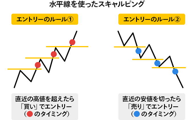 水平線を使ったスキャルピング：エントリーのルール①直近の高値を超えたら「買い」でエントリー（赤丸のタイミング）。エントリーのルール②直近の安値を切ったら「売り」でエントリー（青丸のタイミング）。