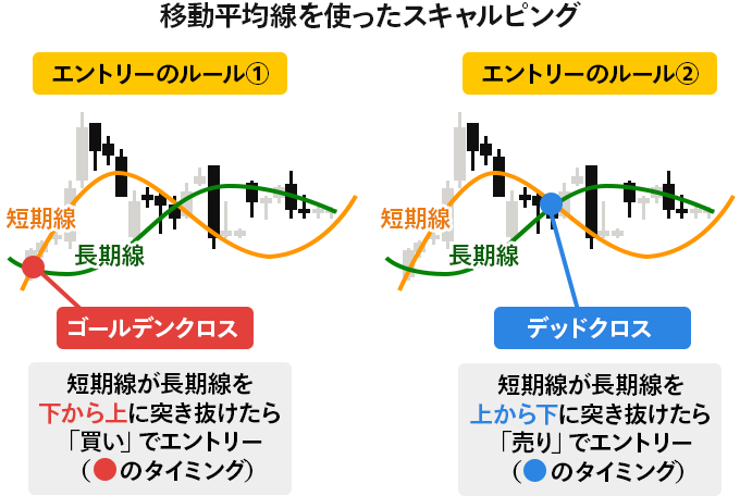 移動平均線を使ったスキャルピング：エントリーのルール①短期線が長期線を下から上に突き抜けたら「買い」でエントリー（のタイミング）。エントリーのルール②短期線が長期線を上から下に突き抜けたら「売り」でエントリー（のタイミング）。