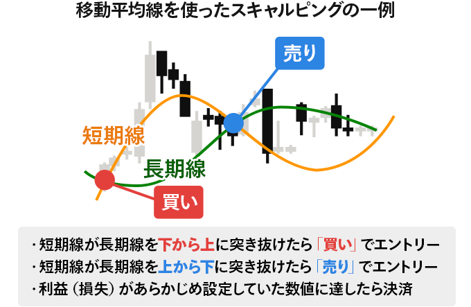 移動平均線を使ったスキャルピングの一例・短期線が長期線を下から上に突き抜けたら「買い」でエントリー。・短期線が長期線を上から下に突き抜けたら「売り」でエントリー。・利益（損失）があらかじめ設定していた数値に達したら決済。