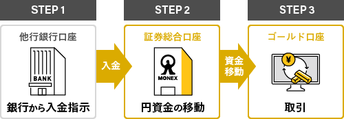 STEP1：他行銀行口座 銀行から入金指示。入金。STEP2：証券総合取引口座 円資金の移動。資金移動。STEP3：ゴールド口座。STEP4：取引。