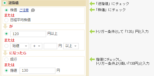 「逆指値」にチェック、「株価」にチェック、トリガー条件として「120」円と入力、指値にチェックし、トリガー条件より高い「130円」と入力。