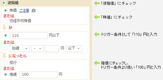「逆指値」にチェック、「株価」にチェック、トリガー条件として「110」円と入力、指値にチェックし、トリガー条件より低い「100円」と入力。