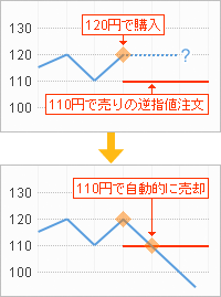 120円で購入、110円で売りの逆指値注文、110円で自動的に売却