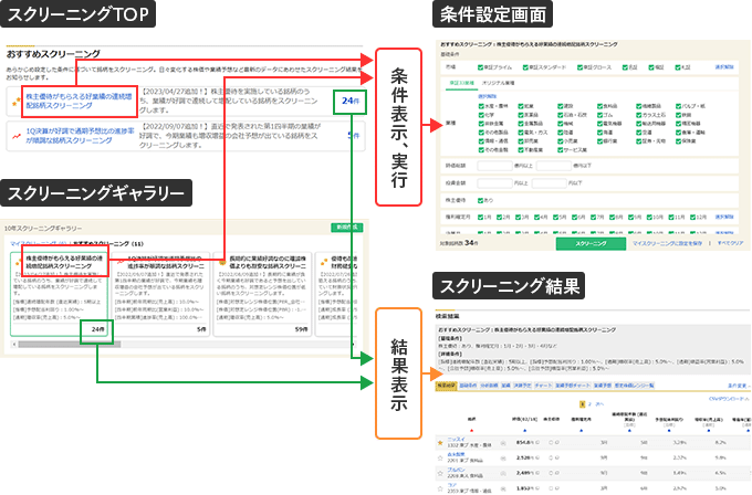 スクリーニングTOPとスクリーニングギャラリーから条件設定画面へ遷移。条件表示、実行。スクリーニングTOPとスクリーニングギャラリーからスクリーニング結果へ遷移。結果表示。