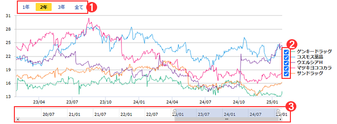 グラフ比較(株価指標)