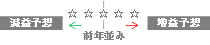 対前年成長率