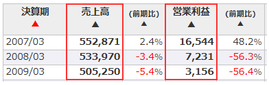 通期業績推移_グラフ表示が[業績]の場合