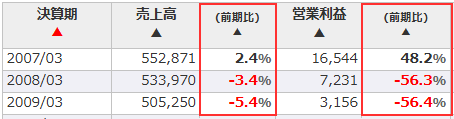 通期業績推移_グラフ表示が[前期比]の場合