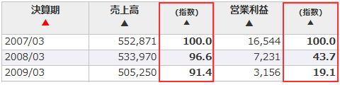 通期業績推移_グラフ表示が[指数]の場合