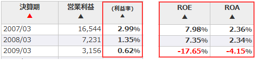 通期業績推移_グラフ表示が[利益率]の場合