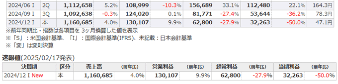 四半期業績推移（3か月）_業績推移（3か月）の即時更新