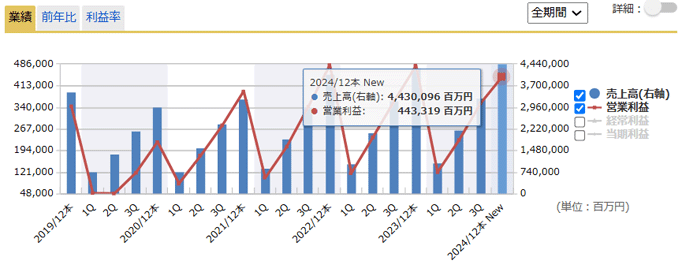 四半期業績推移（累積）_業績推移（累積）の即時更新
