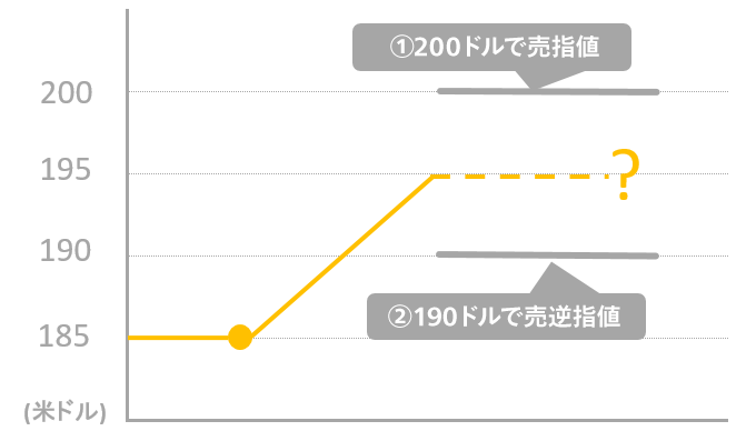 ① 200ドルで売指値、② 190ドルで売逆指値