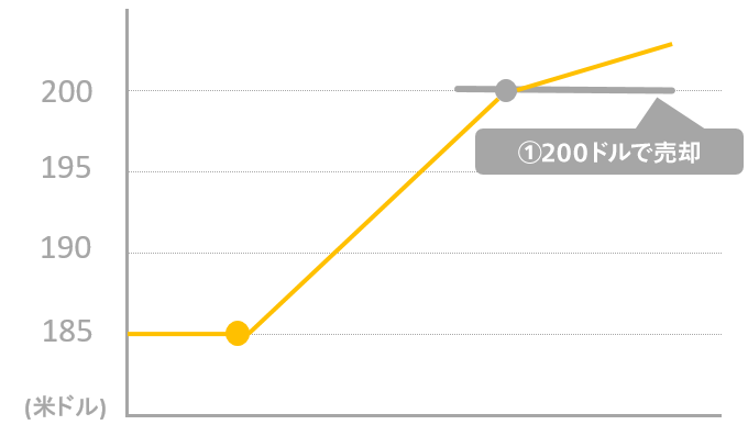 ① 200ドルで売却