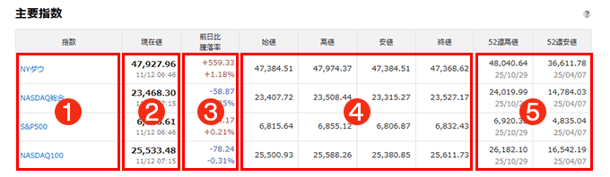 PC指標一覧-主要指数の画面構成