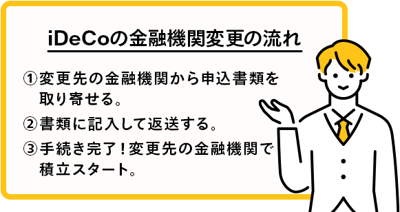 iDeCoの金融機関変更の流れ 1. 変更先の金融機関から申込書類を取り寄せる。2. 書類に記入して返送する。3. 手続き完了！変更先の金融機関で積立スタート。